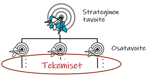 Osatavoitteet konkretisoidaan tekemisillä.