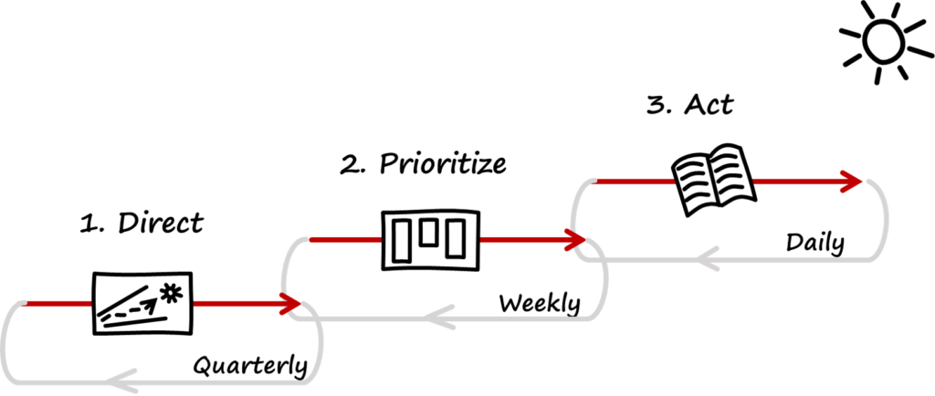 Strategy framework with 3 loops. Direct, Prioritize, Act. This framework is used by Stradigo.