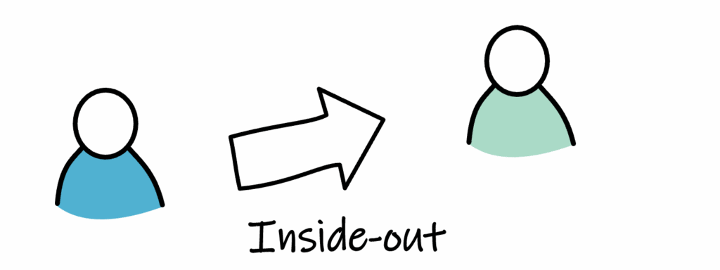 Drawing of an inside-out perspective with two persons. The blue person is looking at the green person with an arrow going to the green person.
