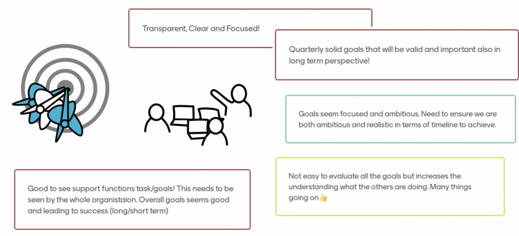 A group of people giving comments on quarter goals, represented by a dartboard. Text: “Transparent, Clear and Focused!”; “Quarterly solid goals that will be valid and important also in long term perspective!”; Goals seem focused and ambitious. Need to ensure we are both ambitious and realistic in terms of timeline to achieve.”; “Not easy to evaluate all the goals but increases the understanding what the others are doing. Many things going on.”; “Good to see support functions task/goals! This needs to be seen by the whol organization. Overall goals seems good and leading to success (long/short term).”