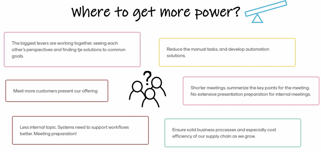 People being asked the question “Where to get more power?”. Text answers: “The biggest levers are working together, seeing each other’s perspectives and finding the solutions to common goals.”; “Reduce the manual tasks, and develop automation solutions.”; “Shorter meetings, summarize the key points for the meeting. No extensive presentation preparation for internal meetings.”; “Ensure solid business processes and especially cost efficiency of our supply chain as we grow.”; “Less internal topics. Systems need to support workflows better. Meeting preparation!”; “Meet more customers, present our offering.