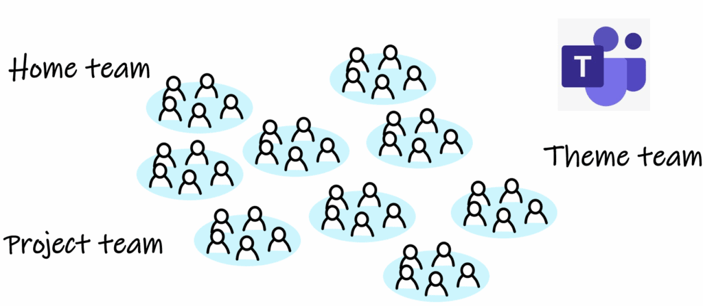 Drawing of groups of people holding various team meetings online through Microsoft Teams. Text: “Home team, Project team, Theme team”