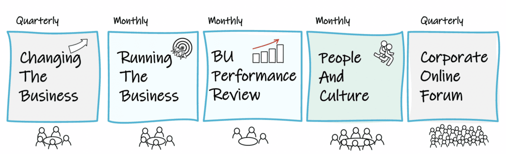 Process chart with five boxes. Changing the business, running the business, business unite performance review, people and governance & corporate online forum.