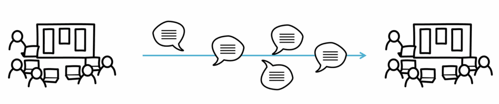 Figure that represents the communication that takes place in-between two separate meetings.
