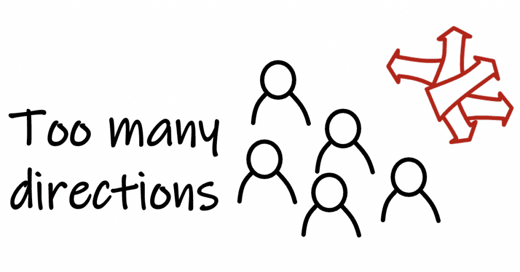 Drawing of a five people and an icon of many red arrows going in different directions. Text: “Too many directions”