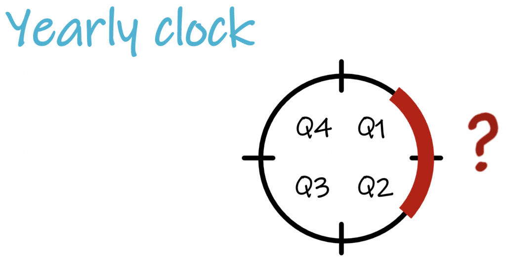 Figure of a circle with four sectors, each sector representing a quarter and text: “Yearly clock”. The figure represents strategy update schedule.