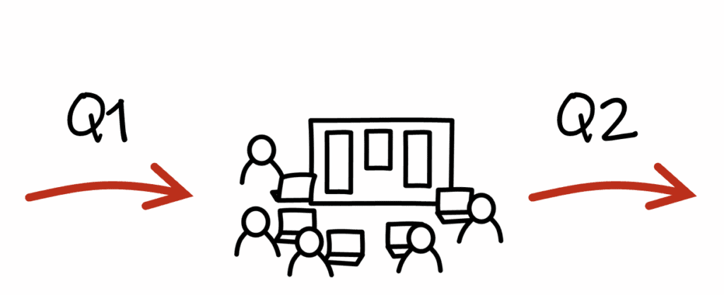Drawing of a meeting around a large screen, two red arrows, and text: “Q1, Q2”. This drawing represents a quarterly strategy checkup.