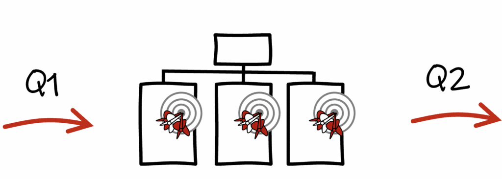 Drawing of a corporate hierarchy with goals, two red arrows, and text: “Q1, Q2”. This drawing represents the definition of new goals.