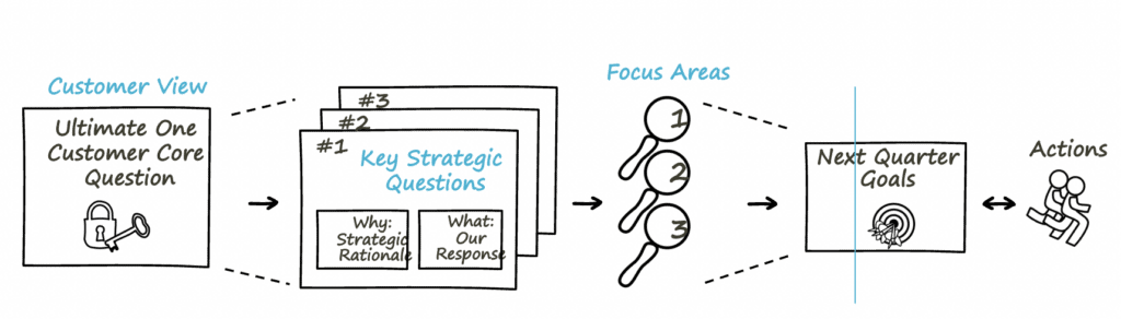Flowchart describing how customer view process leads to key strategic questions, focus areas, goals for the next quarter and actions.
