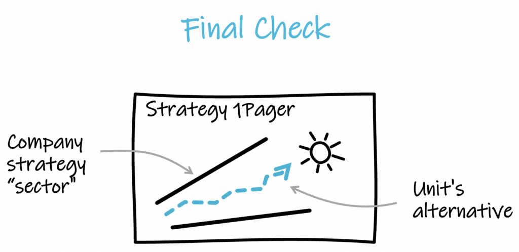 Drawing of a Strategy 1Pager. Text: “Final Check”; “Company strategy sector”; “Unit’s alternative”; “Strategy 1Pager”