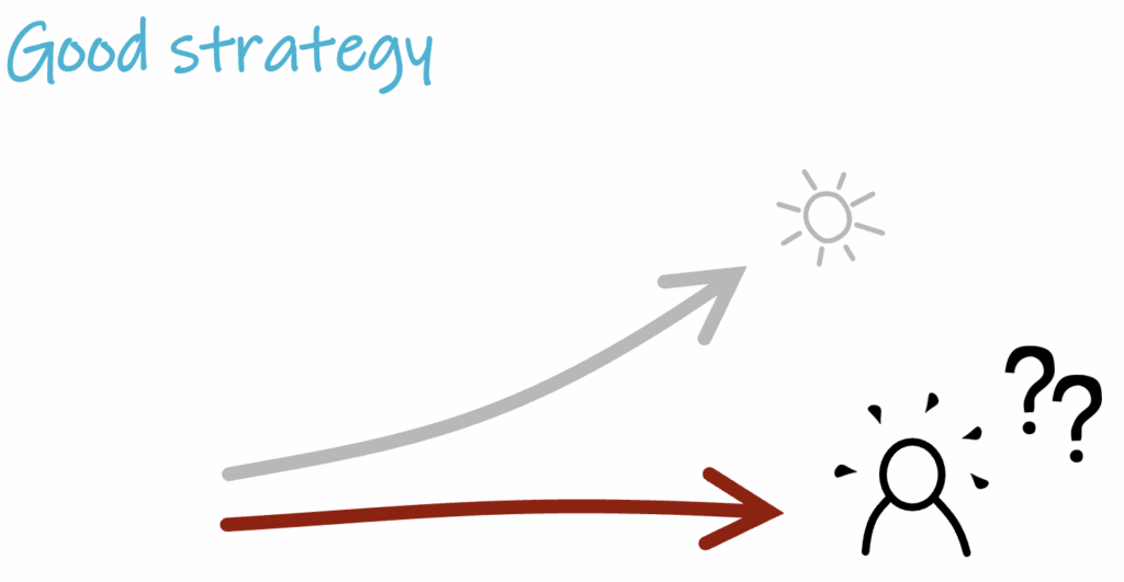 Good strategy. Two arrows from left to right. Grey arrow curving up towards a sun. A horizontal arrow points towards person.
