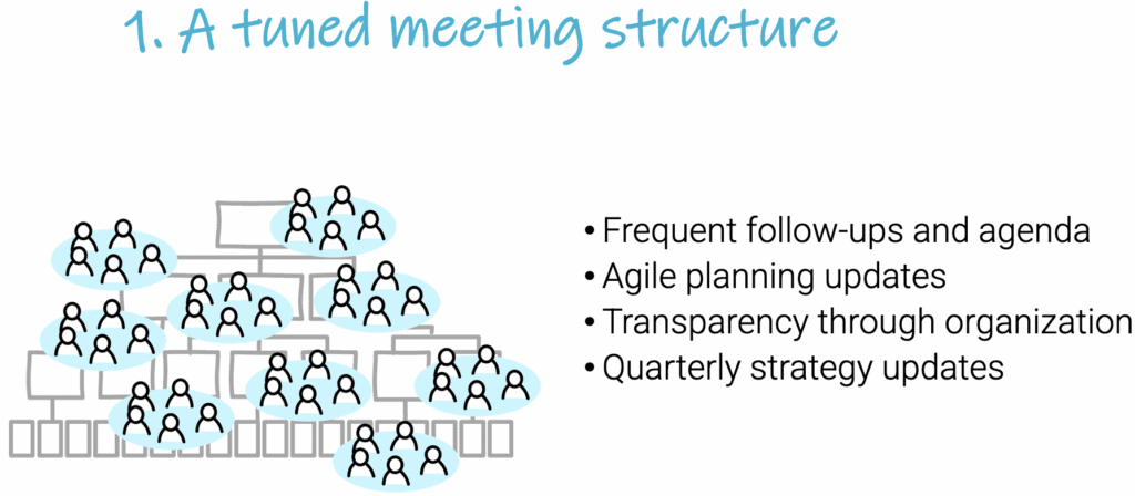 Organizational hierarchy structure with teams on top beside a bullet point list.