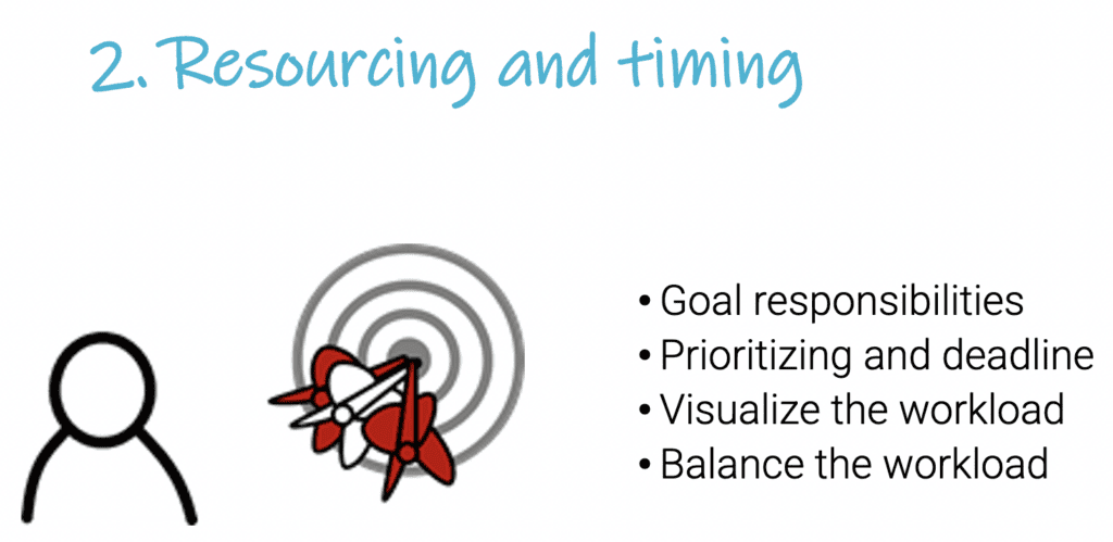 Drawing of a person beside a darts board. Includes headline: “2. resourcing and timing” and bullet points goal responsibilities.