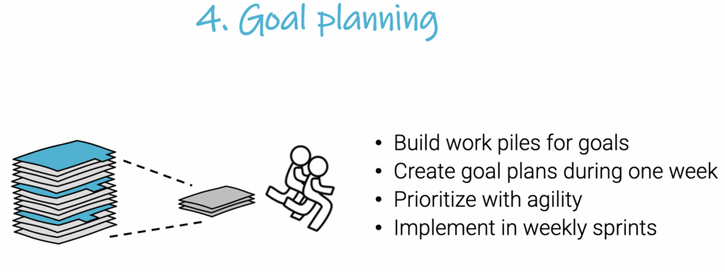 Drawing of a worklog as a stack of folders, two persons running, headline “4. Goal planning” and bullet points: build work piles, create goal plans…