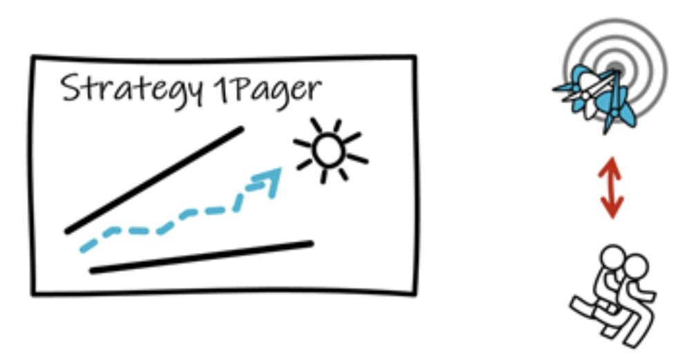 Strategy 1Pager. Beside the 1Pager a dart board above two running persons. A red arrow represents the gap between the board and persons.