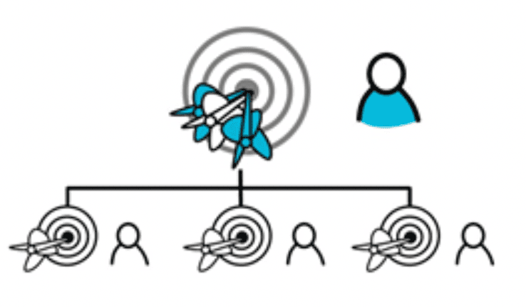 Large dartboard above three smaller dartboards. The boards represent goals and sub-goals.