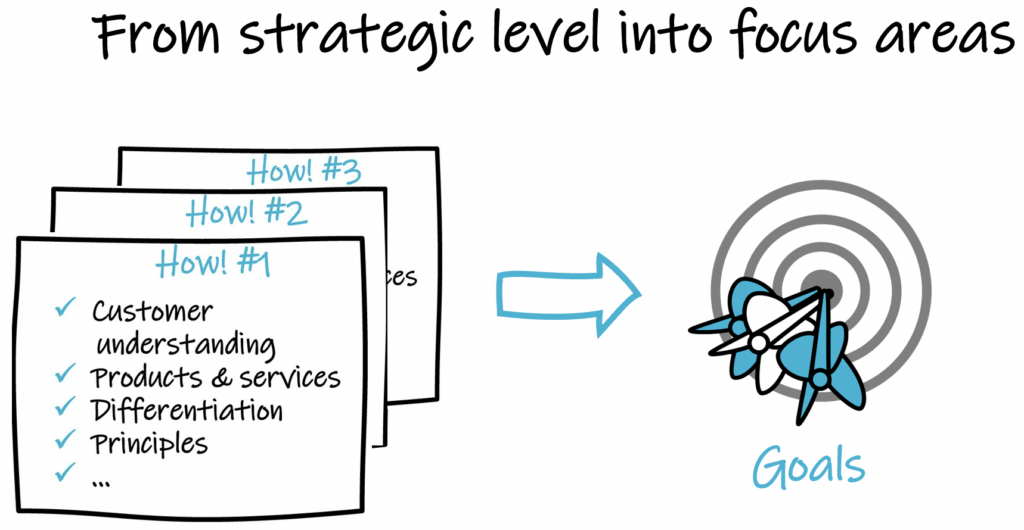 Text: “From strategic level into focus areas”. Figure describing how strategic questions turn into goals (represented by a dartboard)