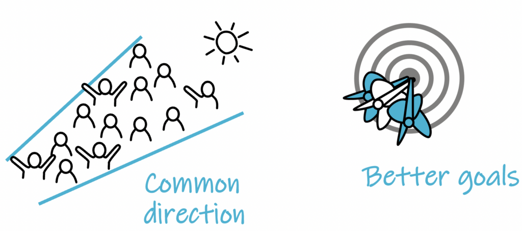 Text: “Common direction” & “Better goals”. Figure that contains a sector with people, a sun, and a dartboard.