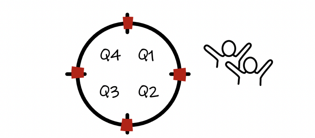 Drawing of a circle representing the yearly clock with strategy updates every quarter, Q1,2,3 & 4 alongside a drawing of two cheering people.