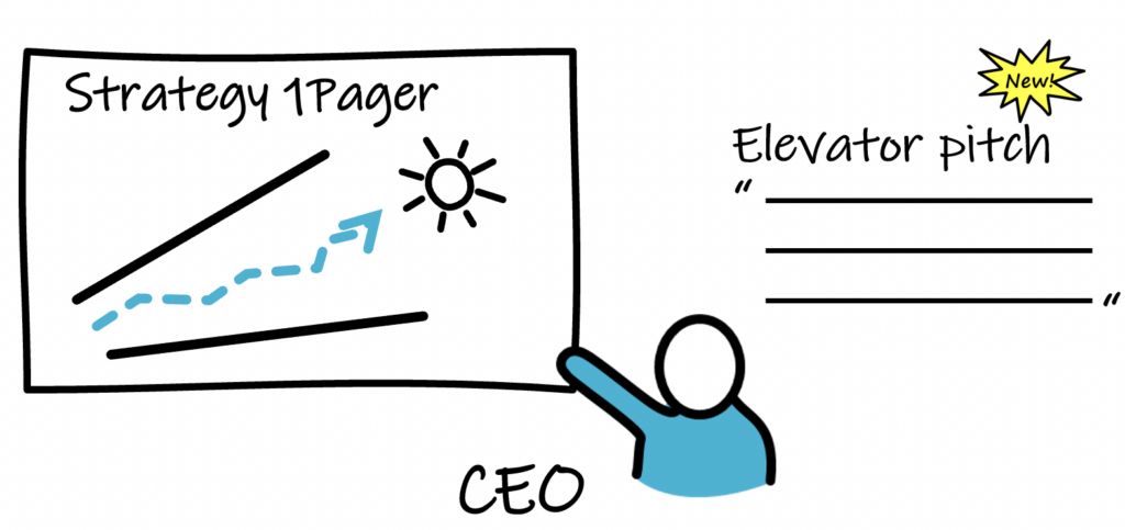 Drawing of a CEO who presents one-page strategy update to an organization with an elevator pitch. Text: “Strategy 1Pager, CEO, New Elevator Pitch”