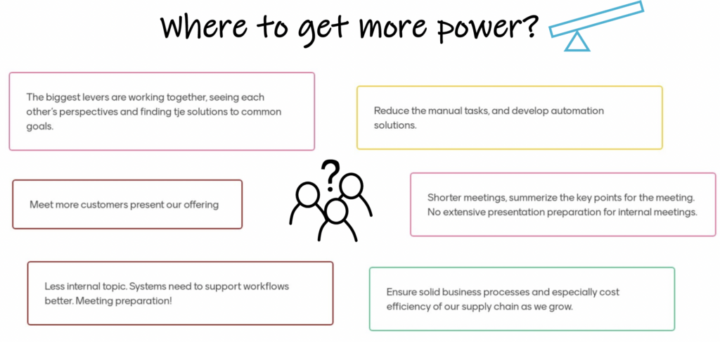 People being asked the question “Where to get more power?”. Text answers: “The biggest levers are working together, seeing each other’s perspectives and finding the solutions to common goals.”; “Reduce the manual tasks, and develop automation solutions.”; “Shorter meetings, summarize the key points for the meeting. No extensive presentation preparation for internal meetings.”; “Ensure solid business processes and especially cost efficiency of our supply chain as we grow.”; “Less internal topics. Systems need to support workflows better. Meeting preparation!”; “Meet more customers, present our offering.