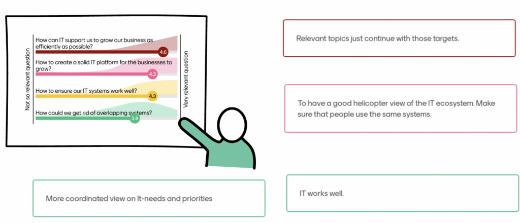 Survey results and a drawing of a person pointing at them. Text: “Relevant topics just continue with those targets.”; “To have a good helicopter view of the IT ecosystem. Make sure that people use the same systems.”; “IT works well.”; “More coordinated view on IT-needs and priorities.”