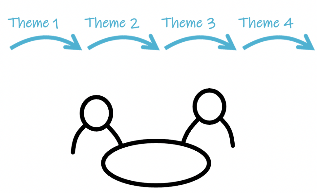 A drawing of two persons sitting around a table with a two-year business horizon consisting of four arrows with four themes.