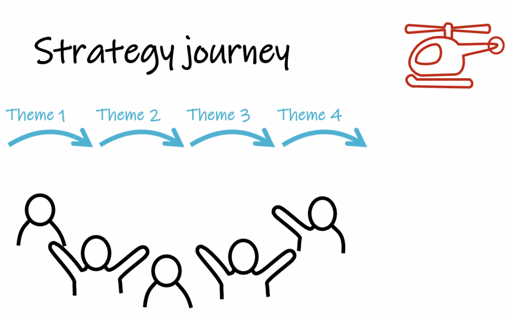 A group of people cheering underneath four arrows, each arrow representing a separate theme. A helicopter is hovering above. Text: “Strategy journey”iew