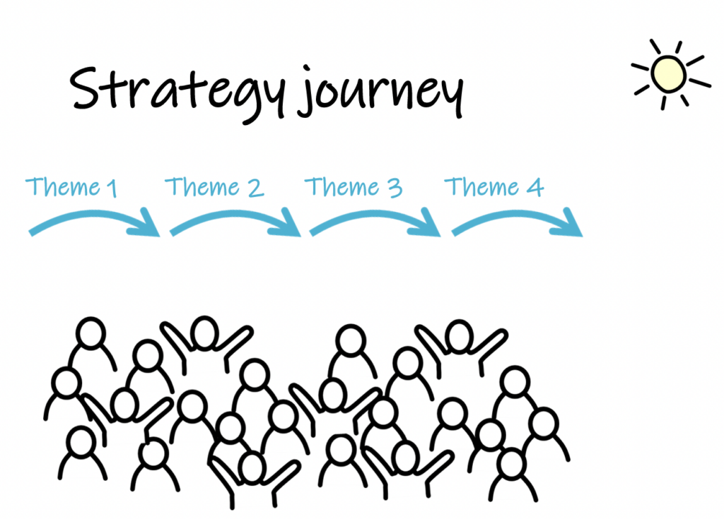 Drawing of a sun, people observing and cheering, represented by four arrows, each with a unique theme. Text: “Strategy Journey”