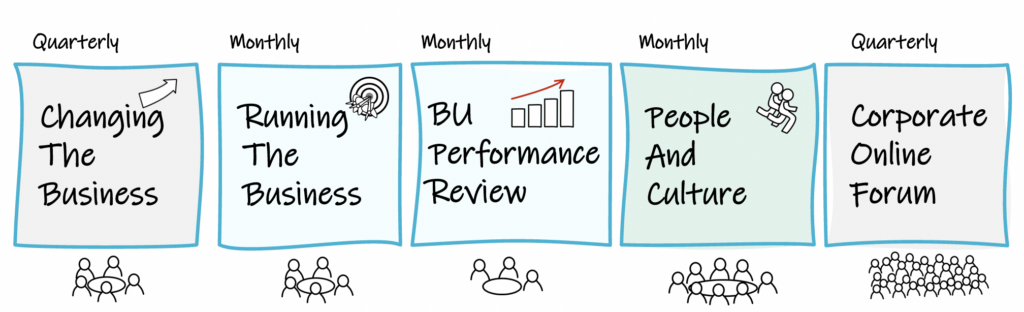 Process chart with five boxes. Changing the business, running the business, business unite performance review, people and governance & corporate online forum.