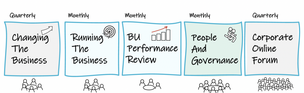 Process chart with five boxes. Changing the business, running the business, business unite performance review, people and governance & corporate online forum.