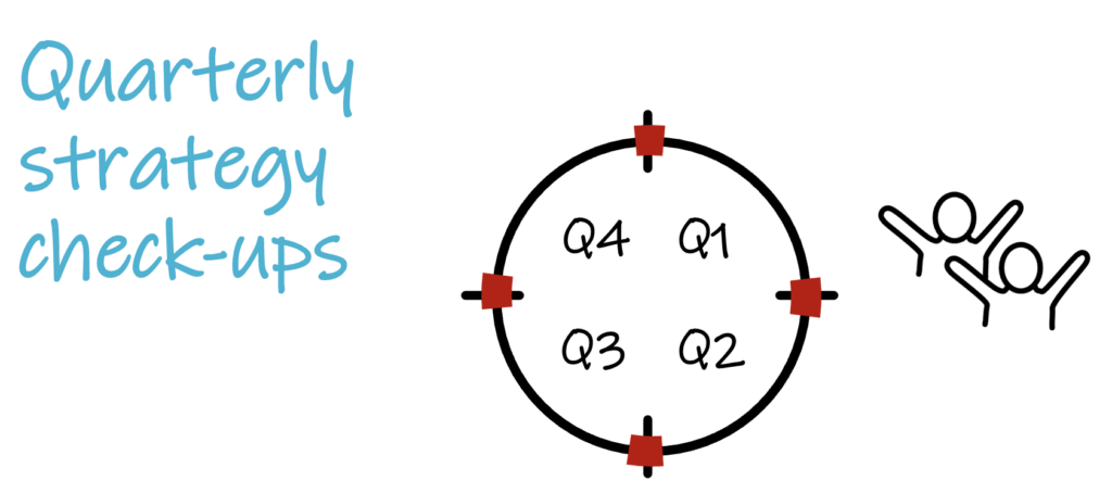 Figure of a circle with four sectors, a drawing of two people and text: “Quarterly strategy check-ups”, representing regular strategy checks.