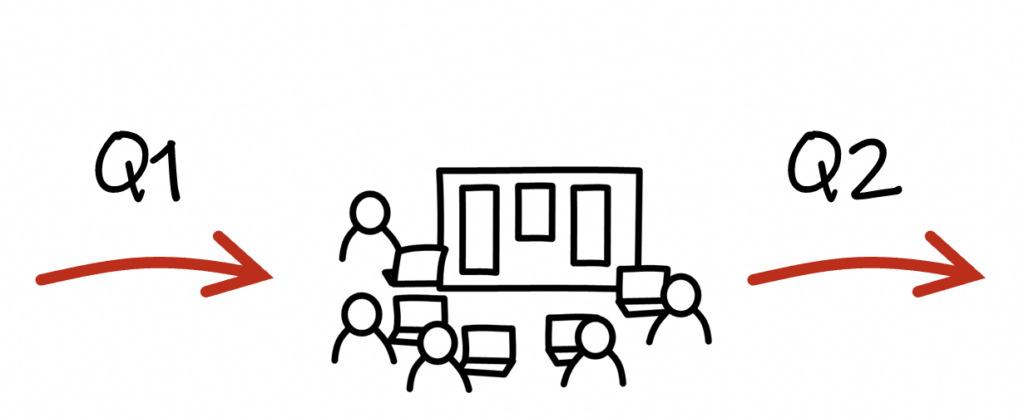 Drawing of a meeting around a large screen, two red arrows, and text: “Q1, Q2”. This drawing represents a quarterly strategy checkup.