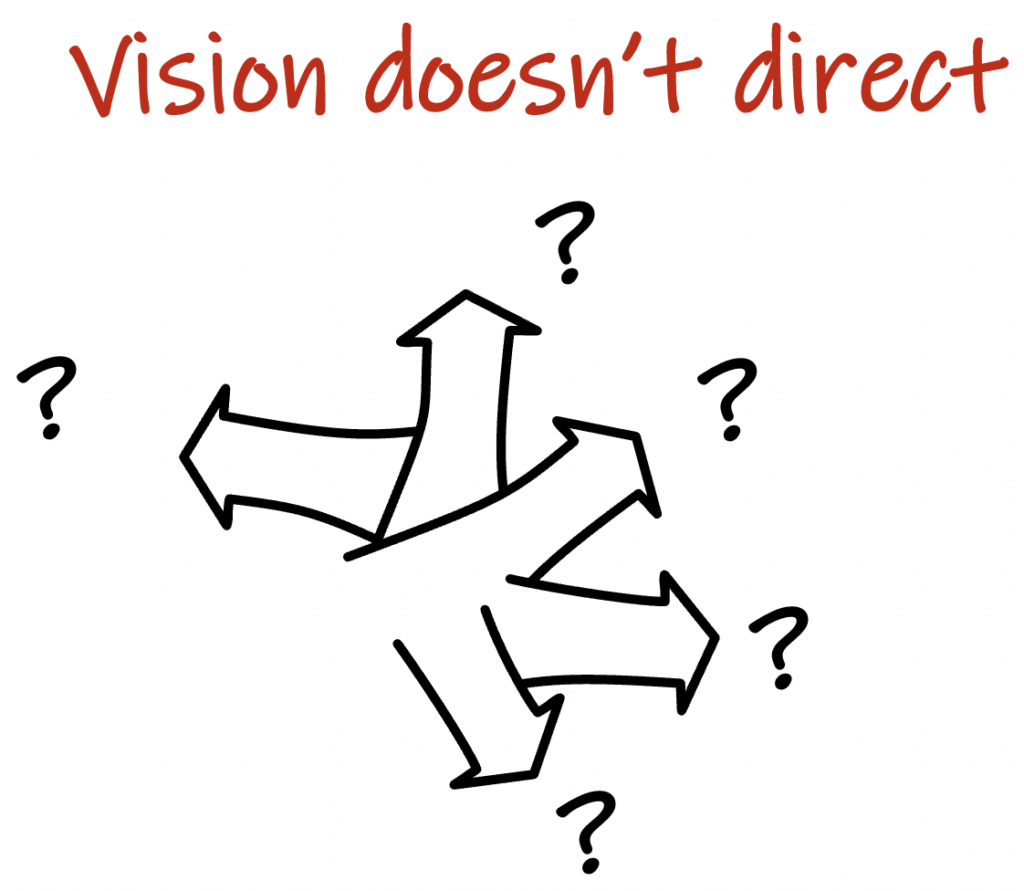 Multiple arrows going into multiple directions surrounded by questions marks. Red text above the figure: “Vision doesn’t direct”