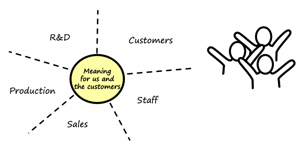 Purpose concept. Meaning for us and the customers. Customers, staff, sales, production, R&D & A drawing of 3 people cheering.