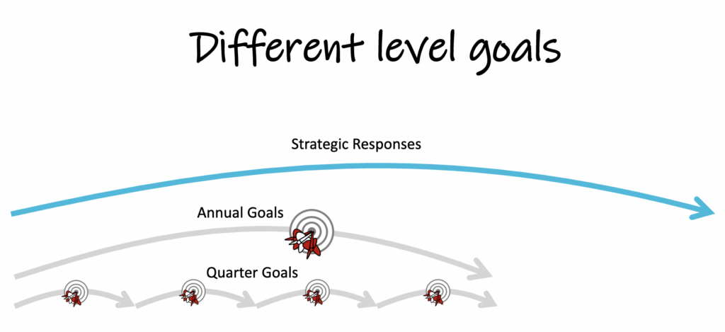 3 levels of arrows representing a different types of goals. Quarter goals, Annual Goals and Strategic Response. Text: “Different level goals”