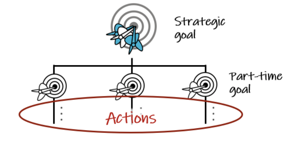 Strategic goal dartboard symbol above 3 smaller dartboards, that represent part-time goals (actions).