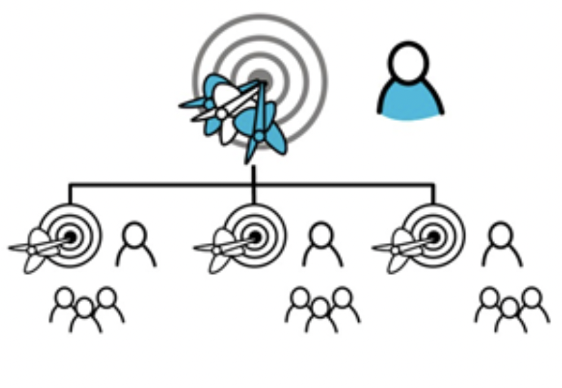 Large dartboard above three smaller dartboards with people. The image represents resource allocation between goals and sub-goals.