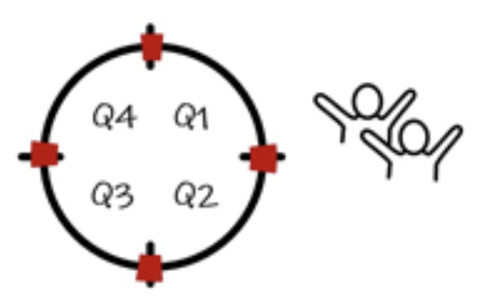 Figure of a circle with four sectors, each sector representing a quarter beside two drawn people. The figure represents quarterly goals.