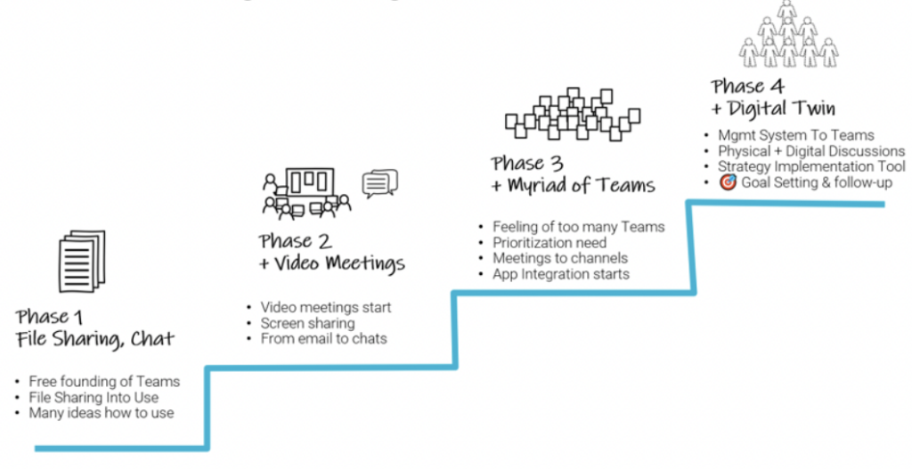 Figure of a ladder that describe the strategic use of Microsoft Teams. Text: “Phase 1: File Sharing, Chat, Free founding of Teams, File Sharing Into use, Many ideas how to use; Phase 2: Video Meetings, Video meetings start, screen sharing, from email to chats; Phase 3: Myriad of Teams, Feeling of too many Teams, Prioritization need, Meetings to channels, App Integration starts; Phase 4: Digital Twin, Management System to Teams, Physical + Digital Discussions, Strategy Implementation Tool, Goal Setting & Follow-up”