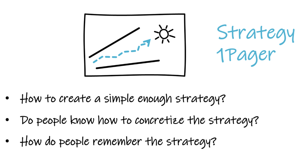 Icon of a Strategy 1Pager with the text “Strategy 1Pager”. Bullet points: “How to create a simple enough strategy?”, “Do people know how to concretize the strategy?”, “How do people remember the strategy?”
