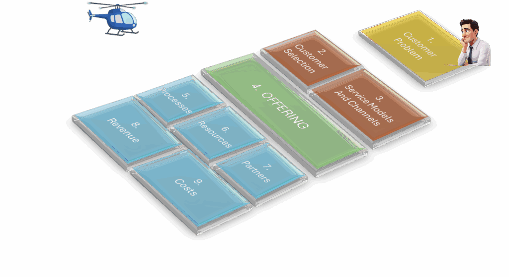 This is a picture of a business model with nine boxes, plus an image of a man in a white collar shirt and tie from the waist up. The image also has a blue helicopter. The business model boxes contain text. The text is. 1. Customer Problem, 2. Customer Selection, 3. Service Models and Channels, 4. Offering, 5. Processes, 6. Resources, 7. Partners, 8. Revenue, and 9. Costs