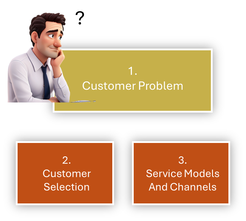 This is an image of an 3d animated man in a white collar shirt with a tie and three boxes representing the first three boxes of a business model. The first box is yellow and the two other boxes are red with an orange hue. The boxes contain text. 1. Customer Problem, 2. Customer Selection, 3. Service Models and Channels