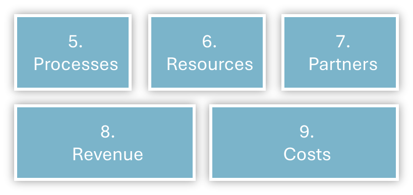 This is an image about the operations part of a business model. It includes five boxes in clue color with a white thin border. Each box contains white text that describes what they represents. 5. Proceses, 6. Resources, 7. Partners, 8. Revenue, 9. Costs