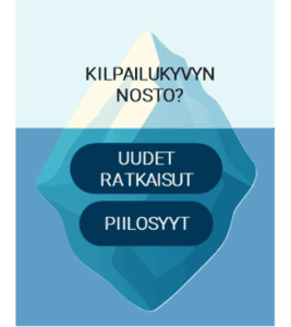Jäävuorimetafora, jossa näkyy kilpailukyvyn parantamiseen liittyvä kysymys. Vain jäävuoren huippu on veden pinnan yläpuolella ja siinä lukee 'UUDET RATKAISUT', kun taas pinnan alla oleva suurempi osa sisältää tekstin 'PIILOSYYT', viitaten näkymättömiin taustatekijöihin. Taustalla vaaleansininen taivas ja tummansininen meri.